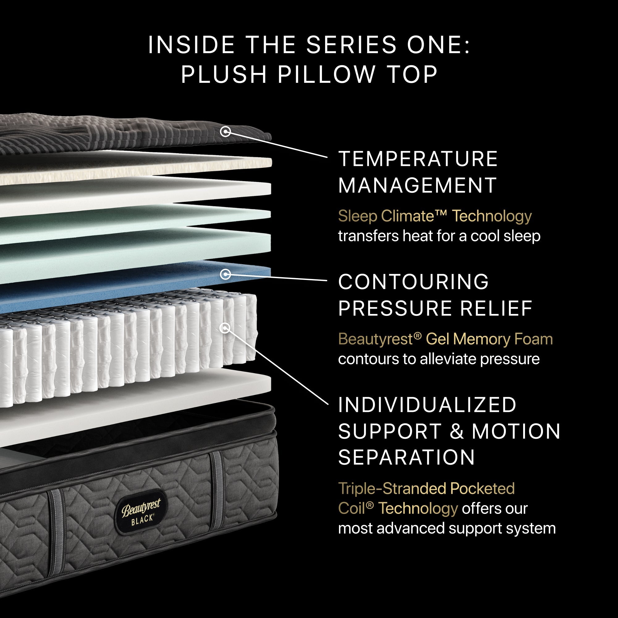 Illustration of the inside the Beautyrest Series One Plush pillow top Mattress || series: Series One || feel: Plush pillow top