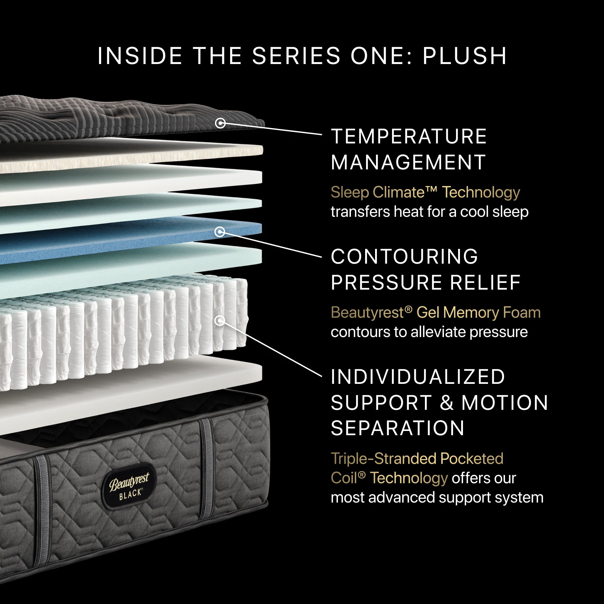 Illustration of the inside the Beautyrest Series One Plush Mattress || series: Series One || feel: Plush