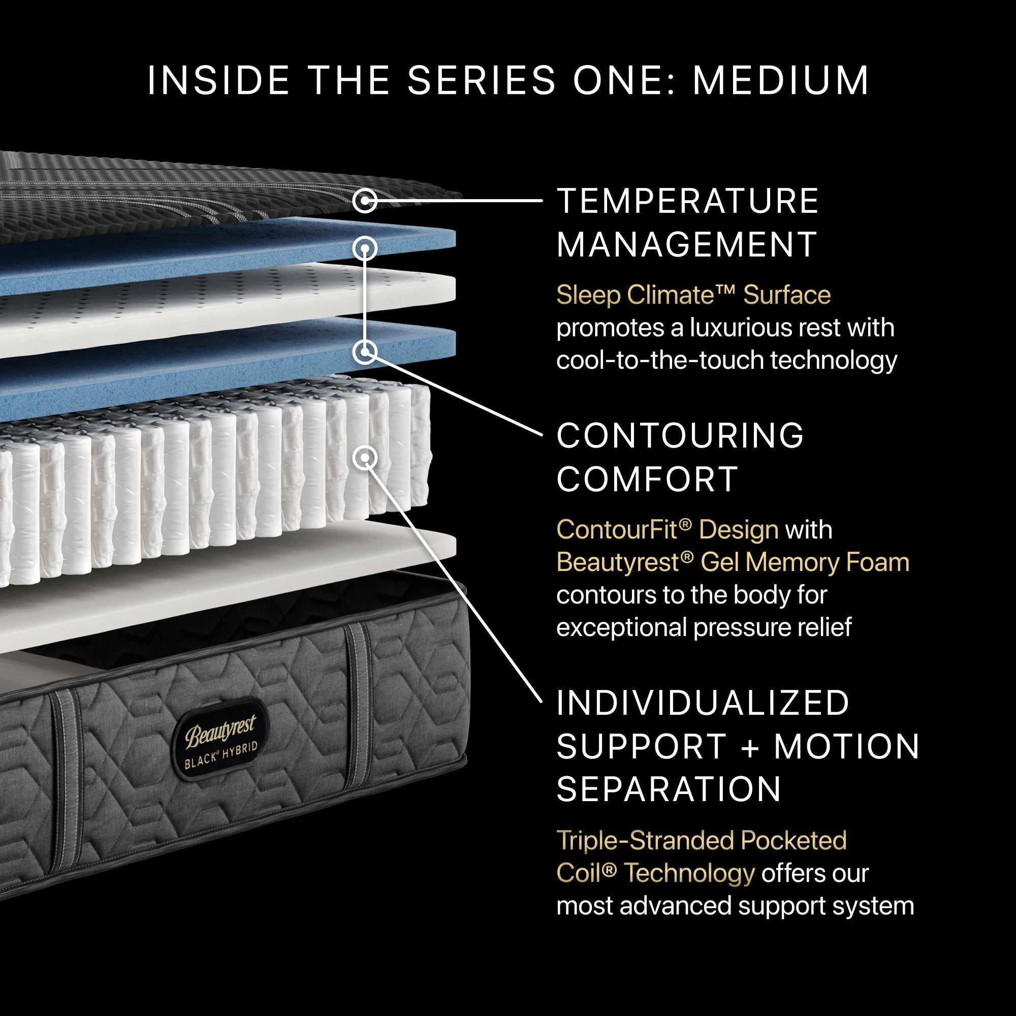 Diagram of the inside of the BeautyRest Medium Hybrid mattress || series: Series One || feel: Medium