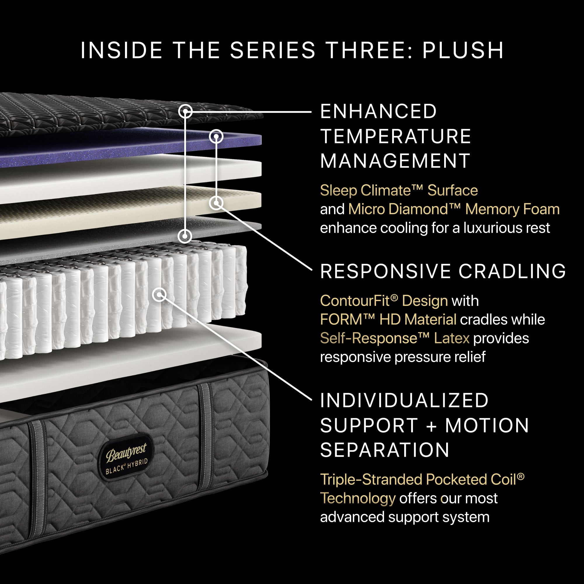 Diagram of the inside of the BeautyRest Plush Hybrid mattress || series: Series Three || feel: Plush