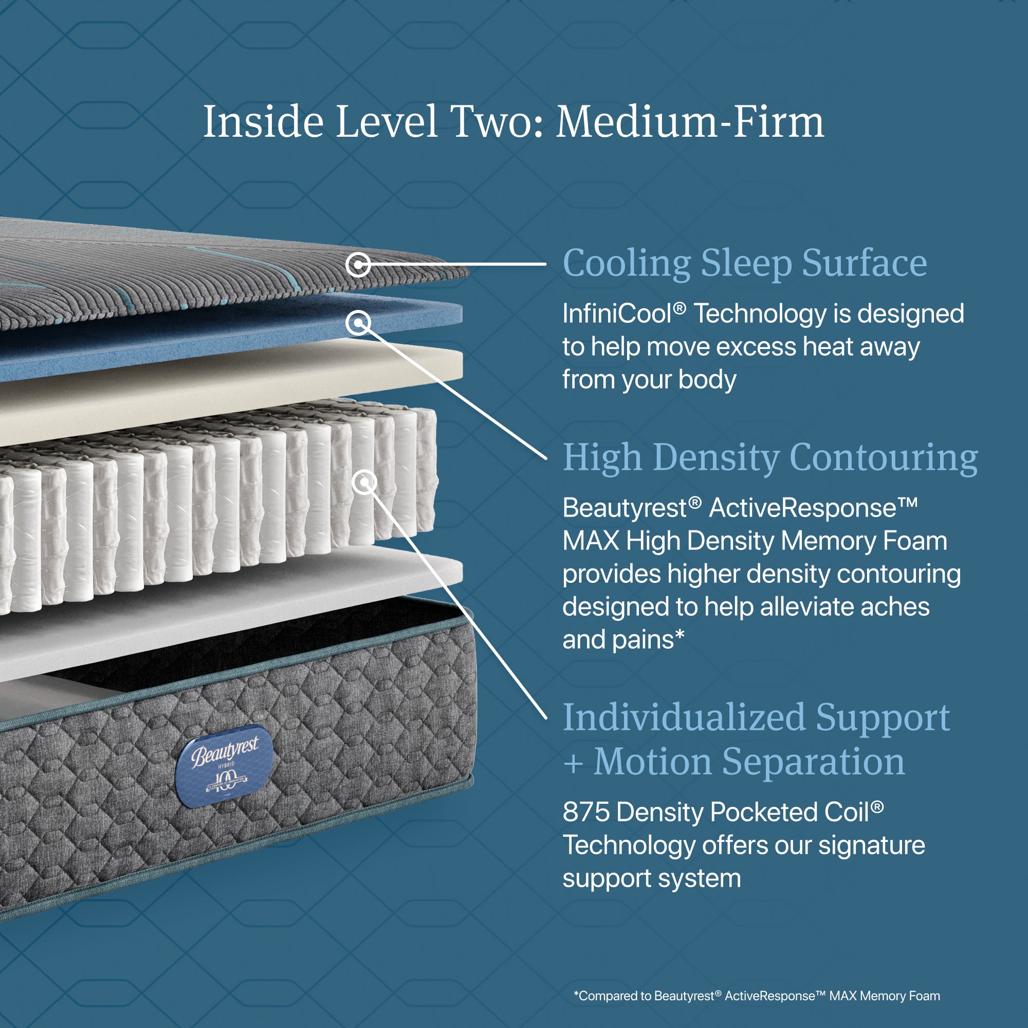 Inside Level Two: Medium-Firm diagram