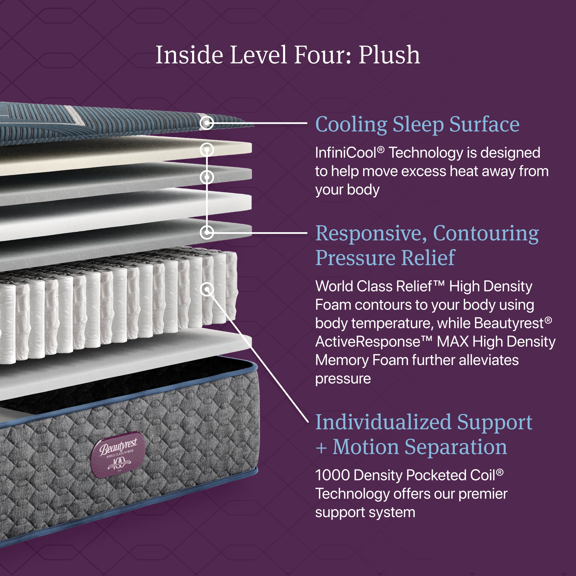 Inside Level Four: Plush diagram