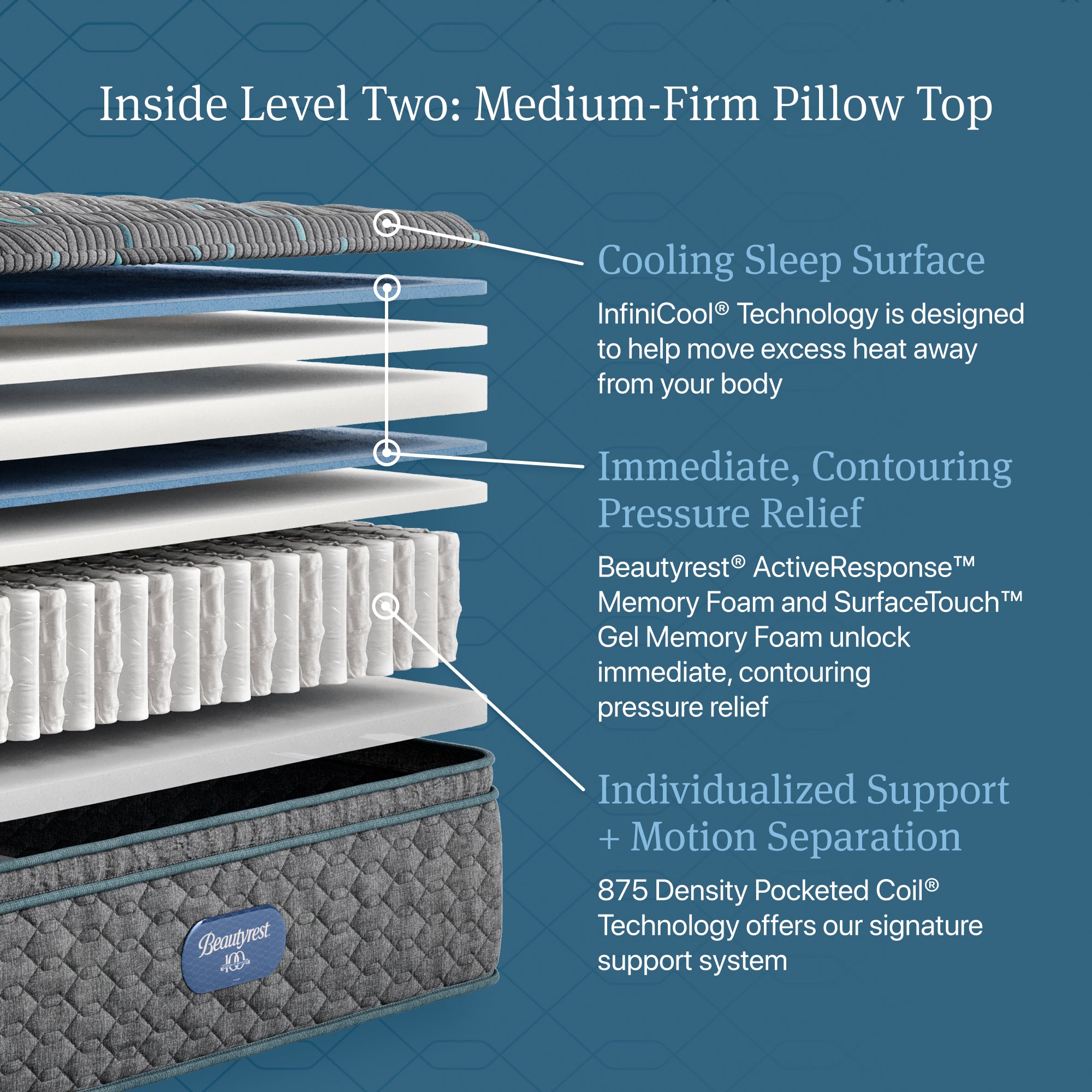 Inside Level Two: Medium Firm Pillow Top diagram